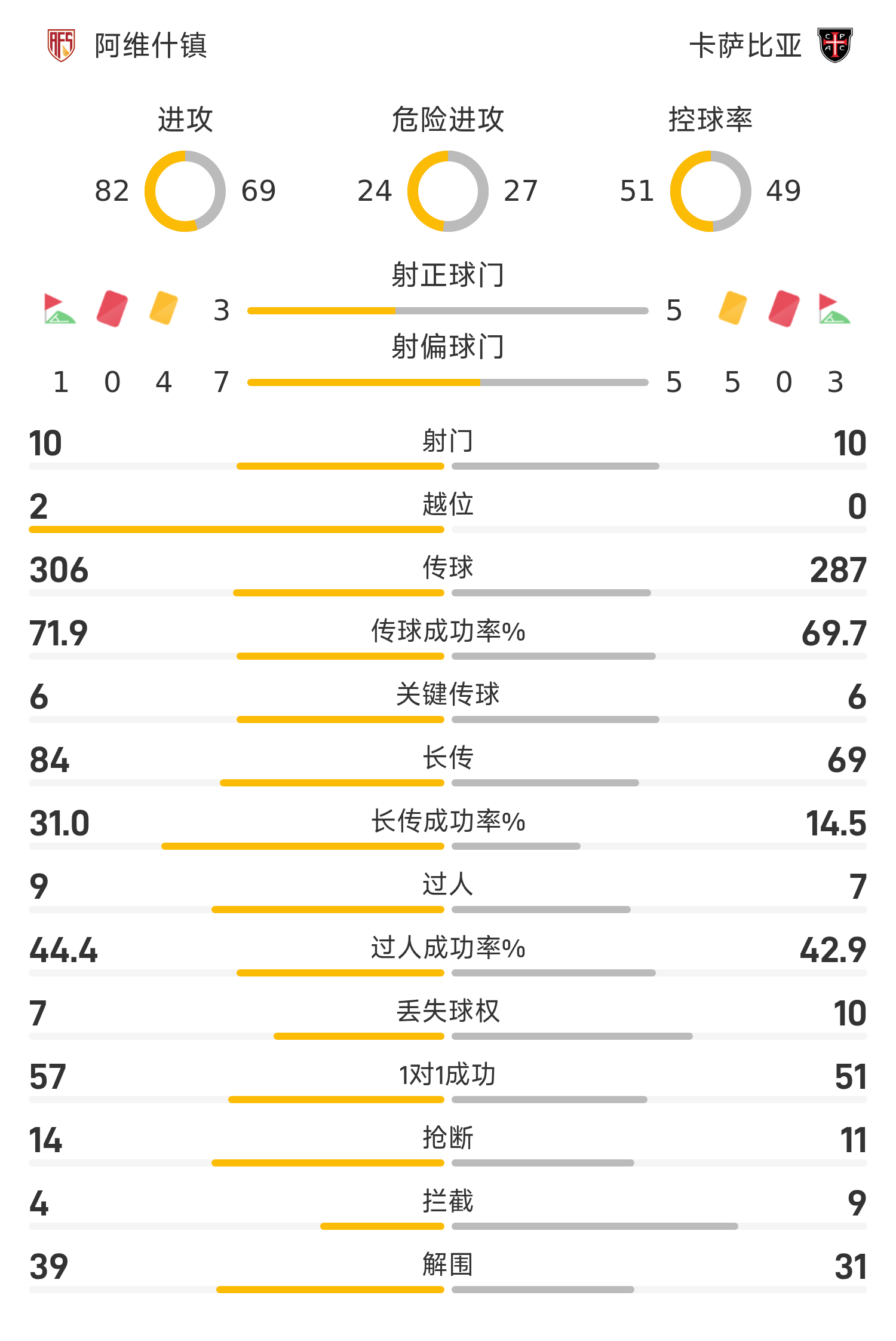 kaiyun-葡超战报：巴博萨失点、奥桑迪纳+特昌巴建功，阿维什镇0-2卡萨比亚