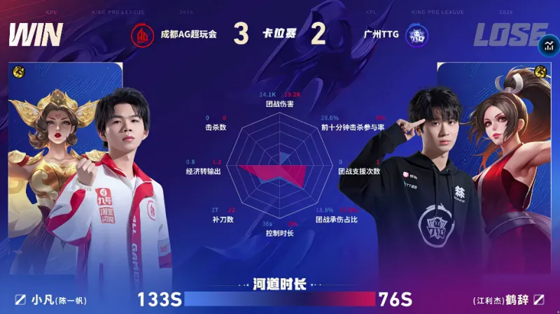 开云官方-AG/TTG第五局数据对比：小俞孙权团战秒均伤害高达两千六