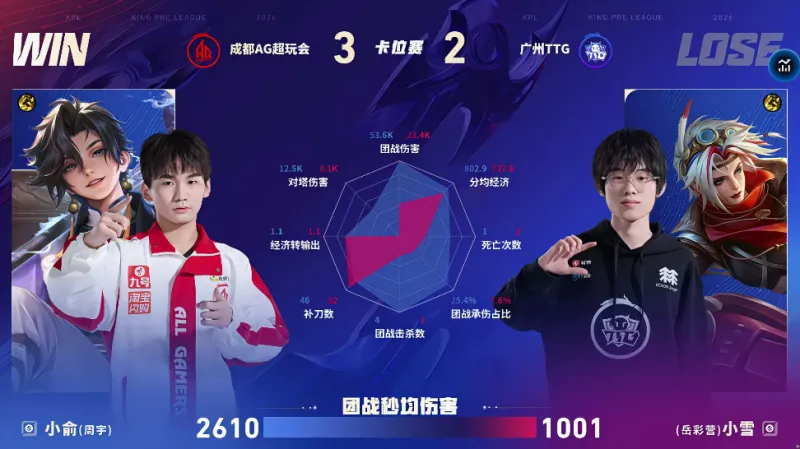 开云官方-AG/TTG第五局数据对比：小俞孙权团战秒均伤害高达两千六