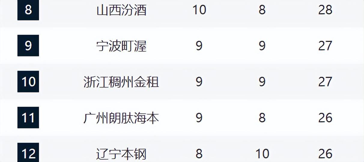 CBA最新排名！浙沪粤居前3，山东逼近前四，辽宁跌至12，新疆崛起