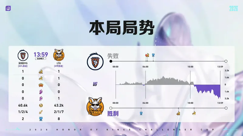 开云APP-DYG 3-1 LTG：小乐关羽一往无前，DYG强势挺进十六强