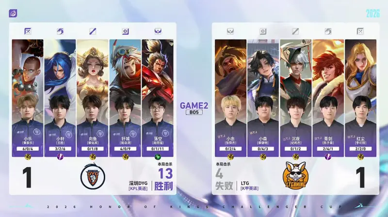 开云APP-DYG 3-1 LTG：小乐关羽一往无前，DYG强势挺进十六强