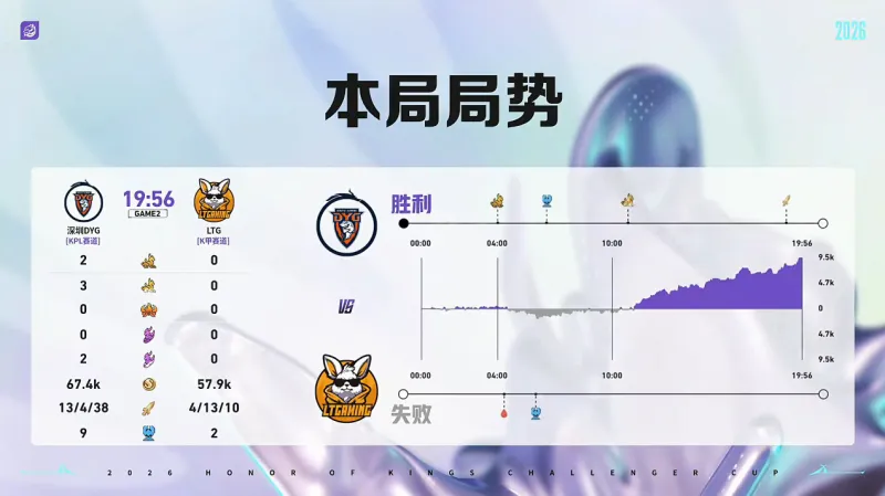 开云APP-DYG 3-1 LTG：小乐关羽一往无前，DYG强势挺进十六强