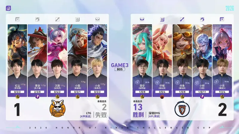 开云APP-DYG 3-1 LTG：小乐关羽一往无前，DYG强势挺进十六强