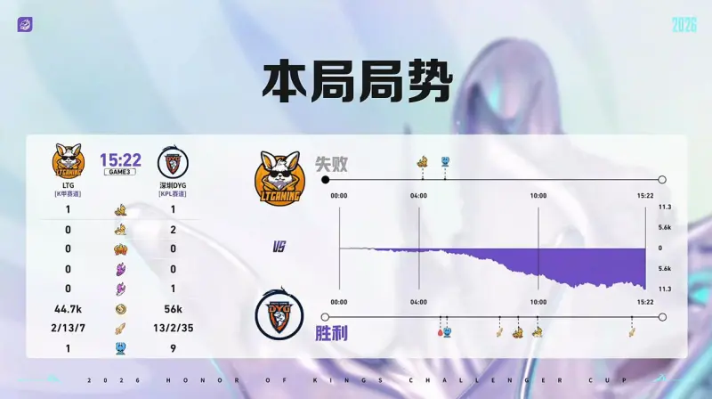 开云APP-DYG 3-1 LTG：小乐关羽一往无前，DYG强势挺进十六强