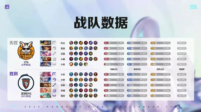 开云APP-DYG 3-1 LTG：小乐关羽一往无前，DYG强势挺进十六强