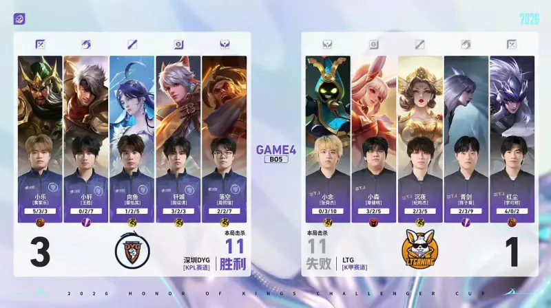 开云APP-DYG 3-1 LTG：小乐关羽一往无前，DYG强势挺进十六强