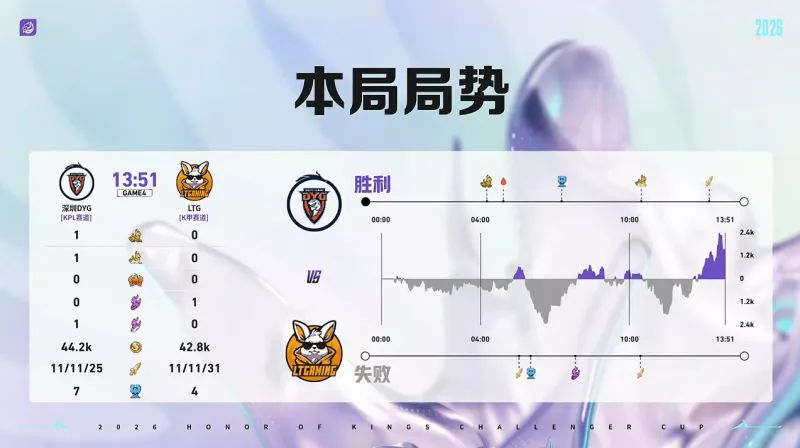 开云APP-DYG 3-1 LTG：小乐关羽一往无前，DYG强势挺进十六强