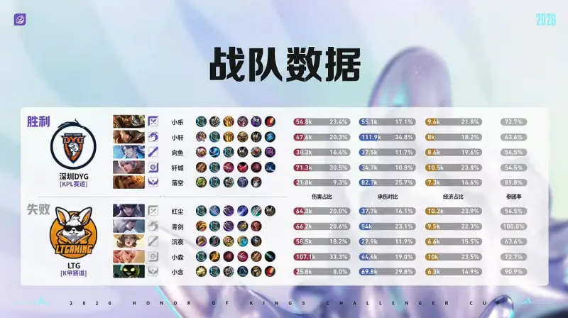 开云APP-DYG 3-1 LTG：小乐关羽一往无前，DYG强势挺进十六强